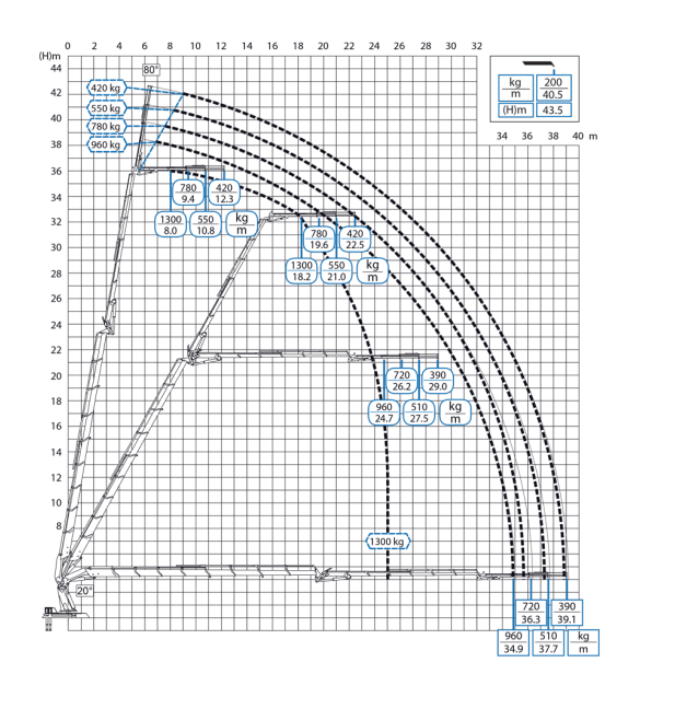 Lastendiagramm JIB 6S heavy duty JIB 3S