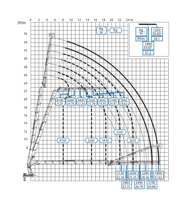 Lastendiagramm JIB 6S heavy duty