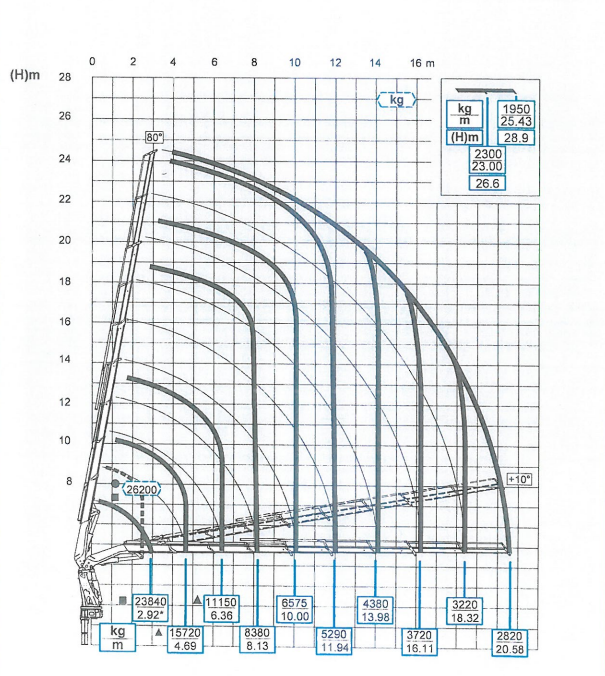 Lastendiagramm GM-965FY